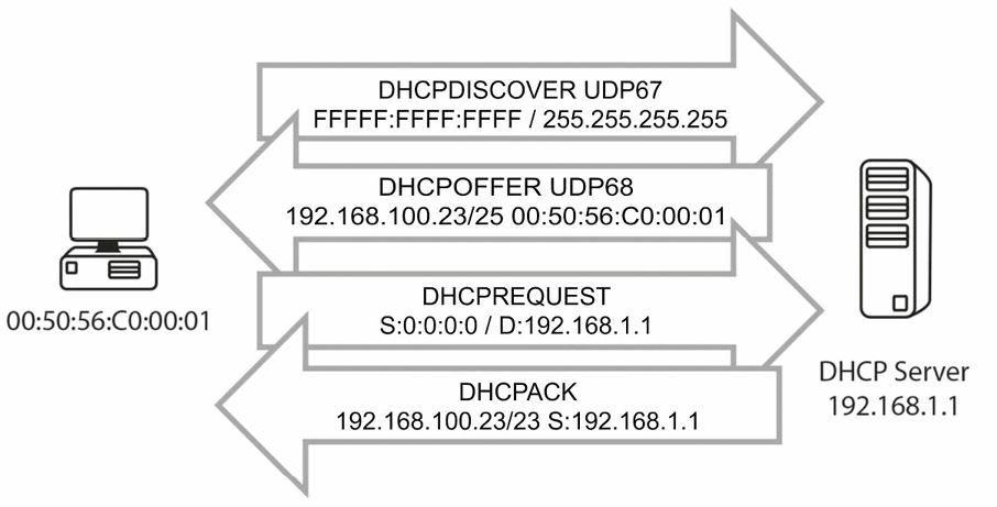DHCP请求和分配过程