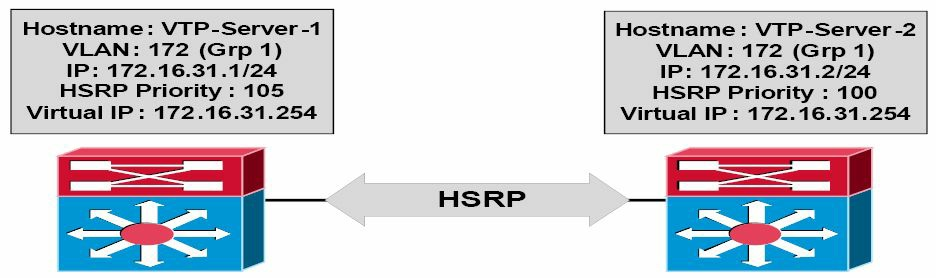 HSRP示例配置的拓扑