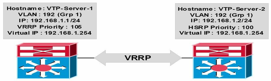 VRRP配置示例的拓扑