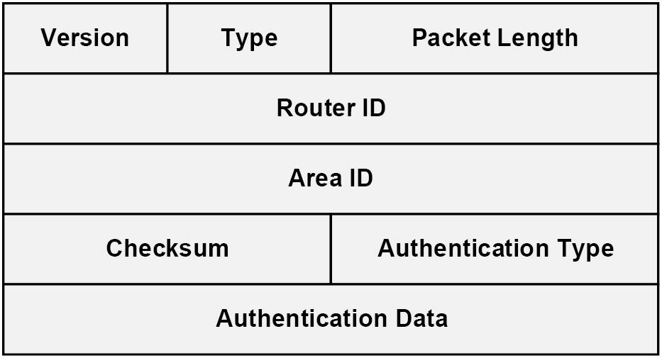 OSPF协议数据包头部