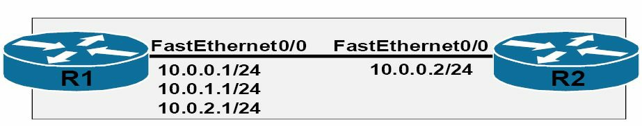 OSPF的次要子网通告