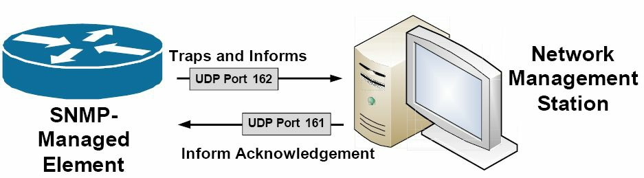 由网络管理站与 SNMP 管理的元素所使用的 UDP 端口